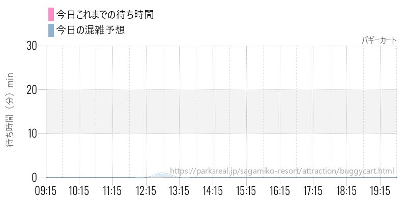 バギーカートの今日これまでの待ち時間と混雑予想