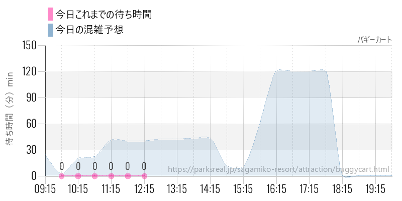 バギーカートの今日これまでの待ち時間と混雑予想