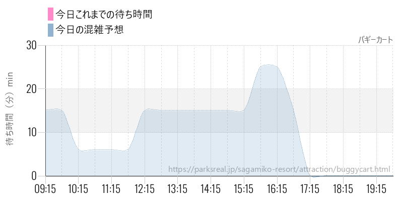 バギーカートの今日これまでの待ち時間と混雑予想