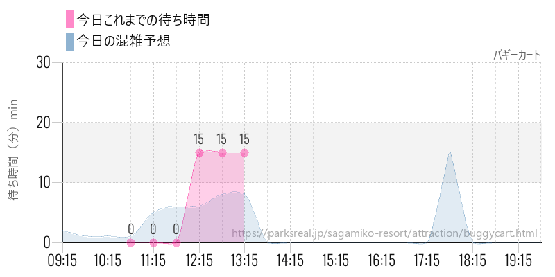 バギーカートの今日これまでの待ち時間と混雑予想