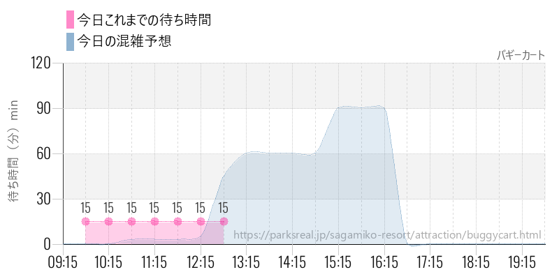 バギーカートの今日これまでの待ち時間と混雑予想