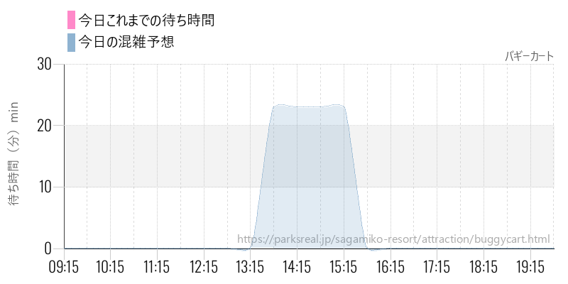 バギーカートの今日これまでの待ち時間と混雑予想