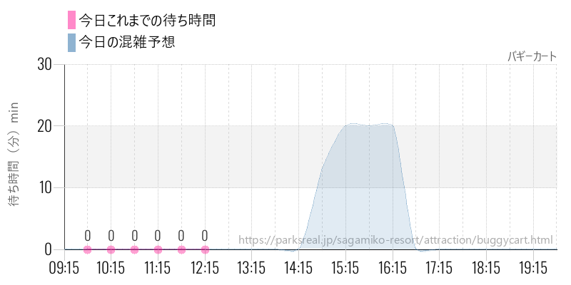 バギーカートの今日これまでの待ち時間と混雑予想