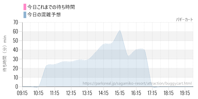 バギーカートの今日これまでの待ち時間と混雑予想