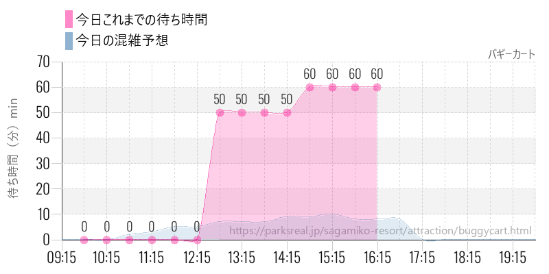 バギーカートの今日これまでの待ち時間と混雑予想