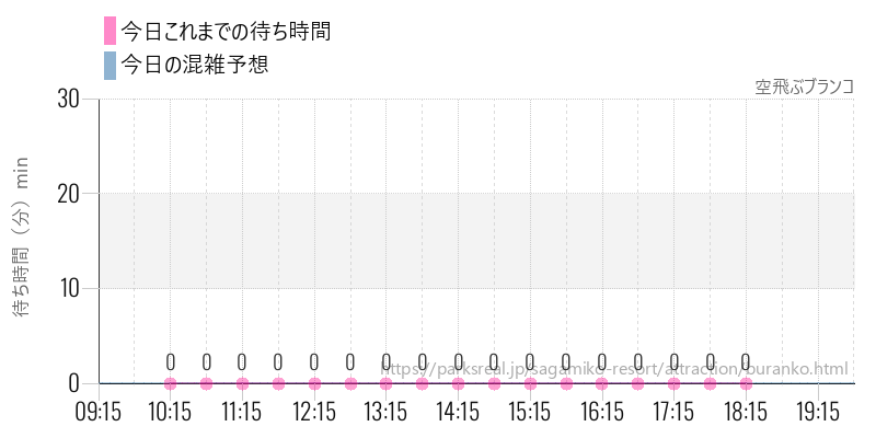 空飛ぶブランコの今日これまでの待ち時間と混雑予想
