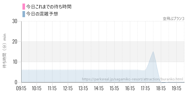 空飛ぶブランコの今日これまでの待ち時間と混雑予想