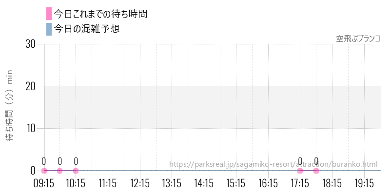 空飛ぶブランコの今日これまでの待ち時間と混雑予想