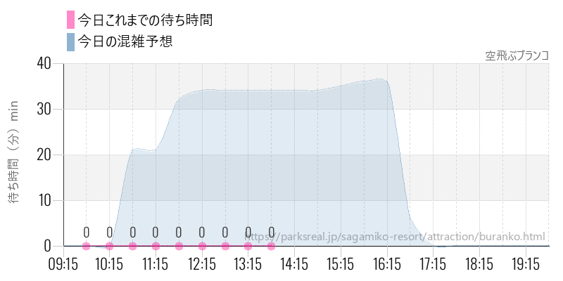 空飛ぶブランコの今日これまでの待ち時間と混雑予想