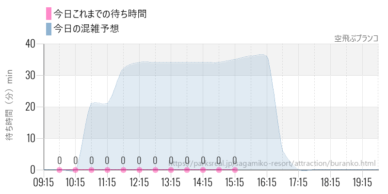 空飛ぶブランコの今日これまでの待ち時間と混雑予想