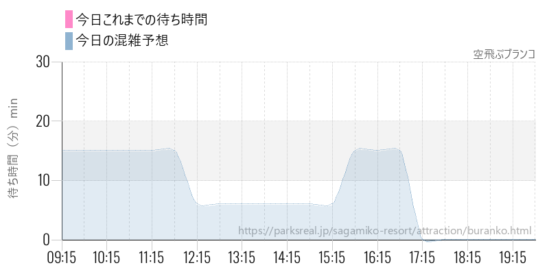 空飛ぶブランコの今日これまでの待ち時間と混雑予想