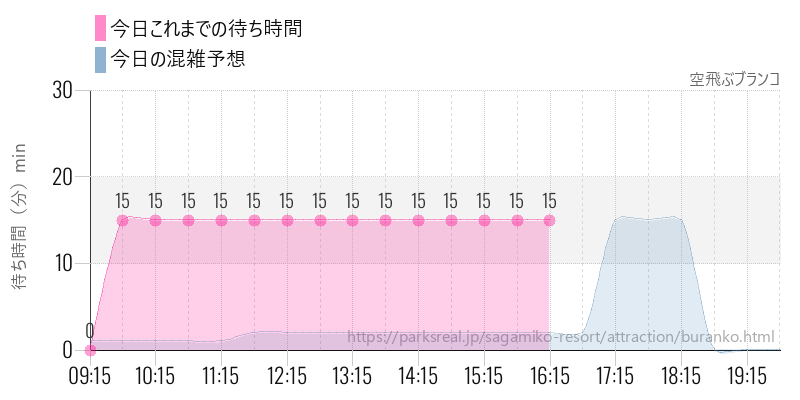 空飛ぶブランコの今日これまでの待ち時間と混雑予想