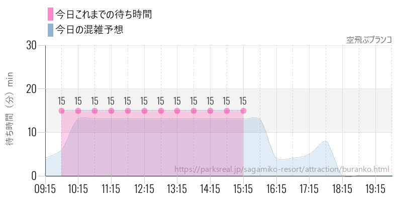 空飛ぶブランコの今日これまでの待ち時間と混雑予想