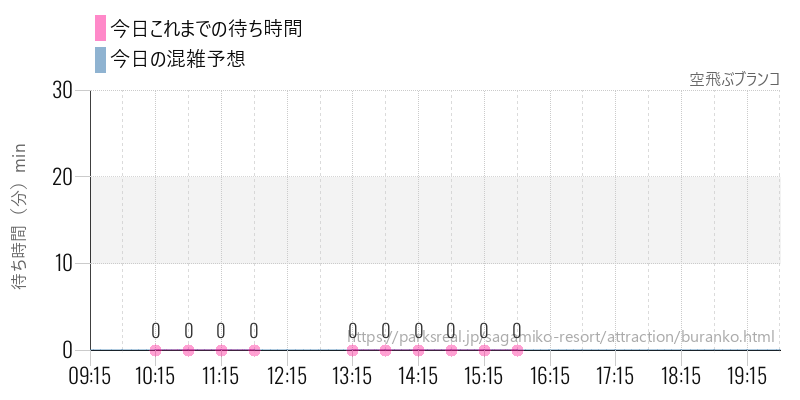 空飛ぶブランコの今日これまでの待ち時間と混雑予想