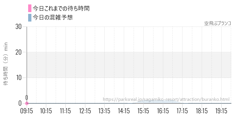 空飛ぶブランコの今日これまでの待ち時間と混雑予想