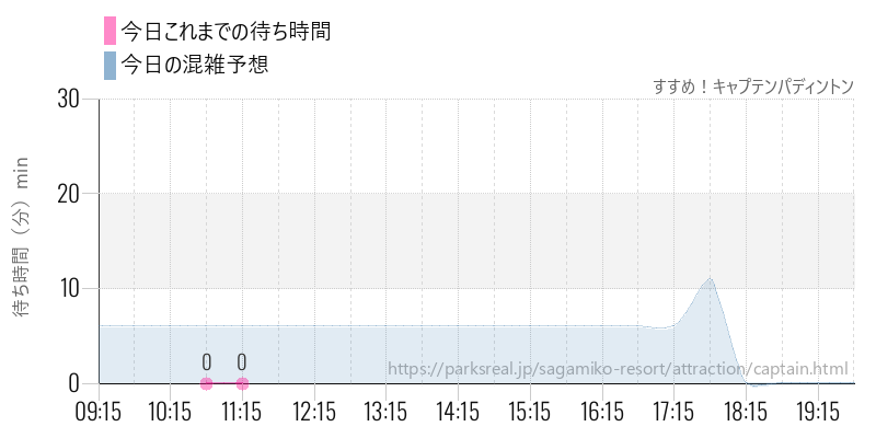 すすめ!キャプテンパディントンの今日これまでの待ち時間と混雑予想