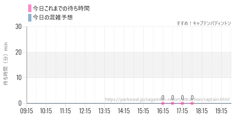 すすめ！キャプテンパディントンの今日これまでの待ち時間と混雑予想