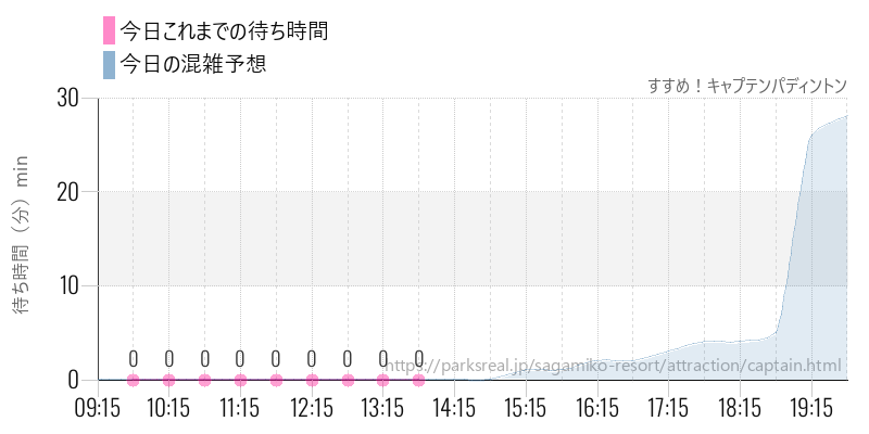 すすめ！キャプテンパディントンの今日これまでの待ち時間と混雑予想
