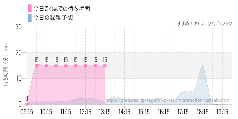 すすめ！キャプテンパディントンの今日これまでの待ち時間と混雑予想