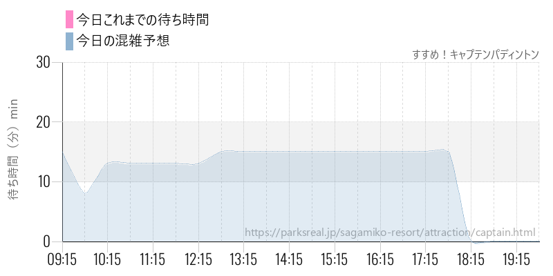 すすめ！キャプテンパディントンの今日これまでの待ち時間と混雑予想