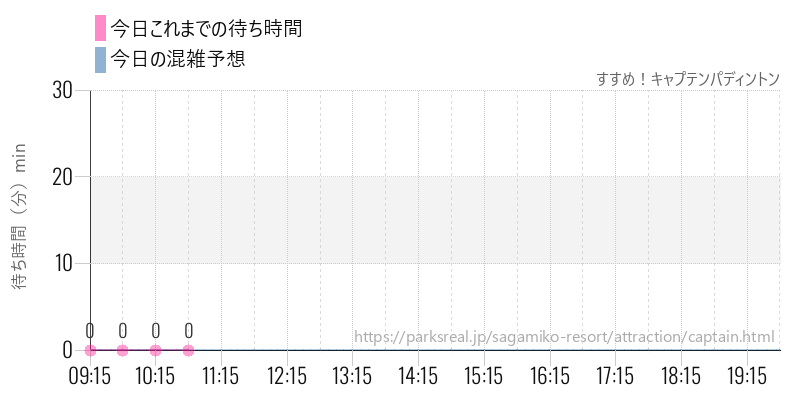 すすめ！キャプテンパディントンの今日これまでの待ち時間と混雑予想