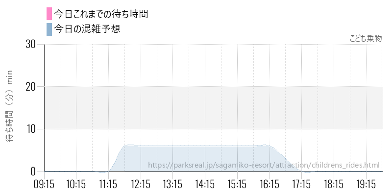 こども乗物の今日これまでの待ち時間と混雑予想