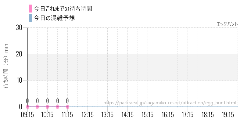 エッグハントの今日これまでの待ち時間と混雑予想