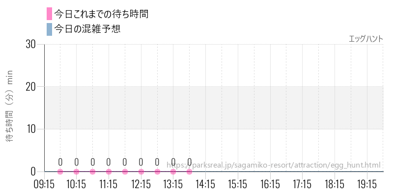 エッグハントの今日これまでの待ち時間と混雑予想
