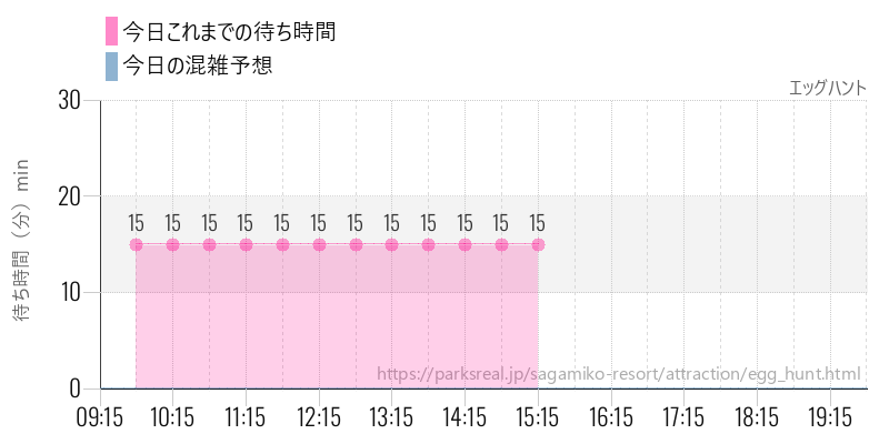 エッグハントの今日これまでの待ち時間と混雑予想
