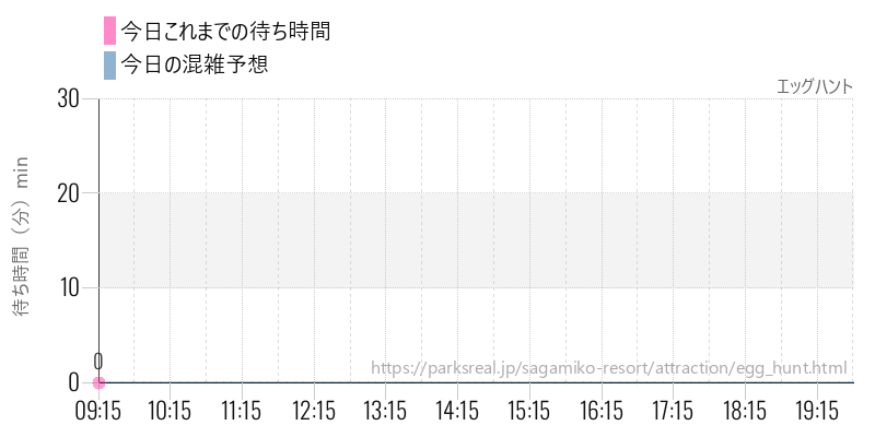 エッグハントの今日これまでの待ち時間と混雑予想
