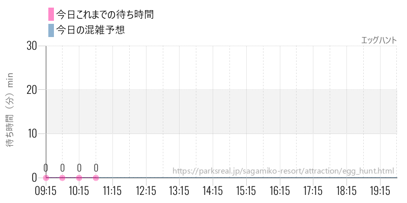 エッグハントの今日これまでの待ち時間と混雑予想