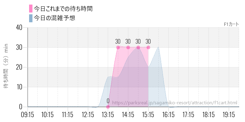 F1カートの今日これまでの待ち時間と混雑予想