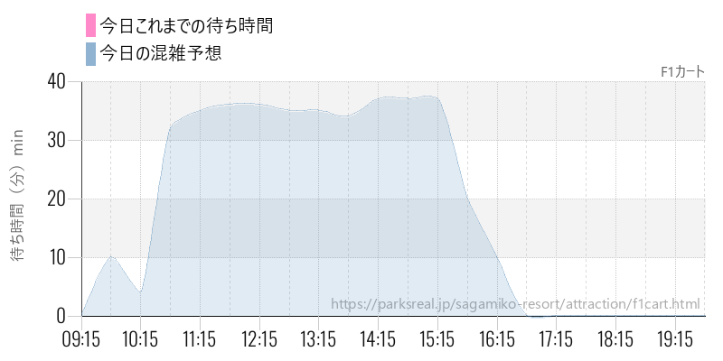 F1カートの今日これまでの待ち時間と混雑予想