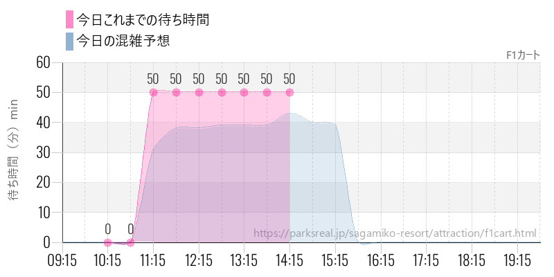 F1カートの今日これまでの待ち時間と混雑予想