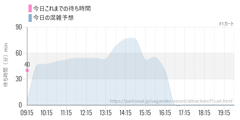 F1カートの今日これまでの待ち時間と混雑予想
