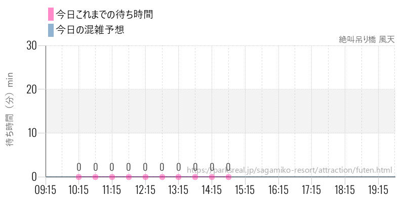 絶叫吊り橋 風天の今日これまでの待ち時間と混雑予想