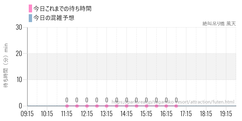 絶叫吊り橋 風天の今日これまでの待ち時間と混雑予想