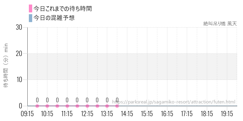 絶叫吊り橋 風天の今日これまでの待ち時間と混雑予想