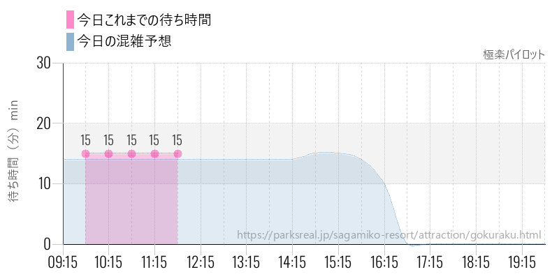 極楽パイロットの今日これまでの待ち時間と混雑予想