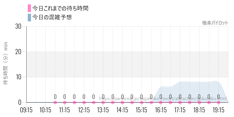 極楽パイロットの今日これまでの待ち時間と混雑予想