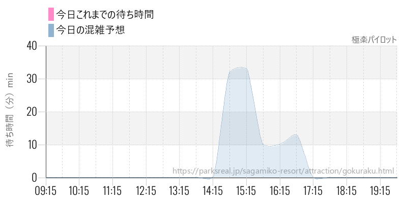 極楽パイロットの今日これまでの待ち時間と混雑予想