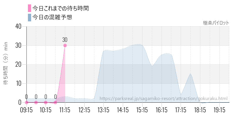極楽パイロットの今日これまでの待ち時間と混雑予想