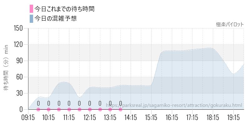 極楽パイロットの今日これまでの待ち時間と混雑予想