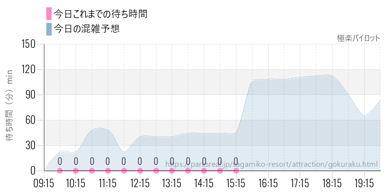 極楽パイロットの今日これまでの待ち時間と混雑予想