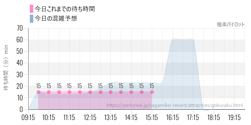 極楽パイロットの今日これまでの待ち時間と混雑予想