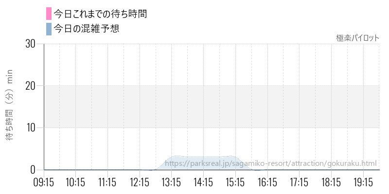 極楽パイロットの今日これまでの待ち時間と混雑予想