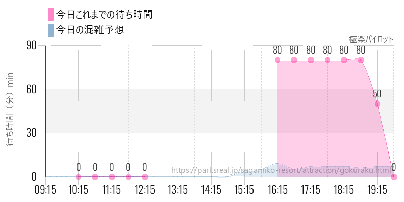 極楽パイロットの今日これまでの待ち時間と混雑予想