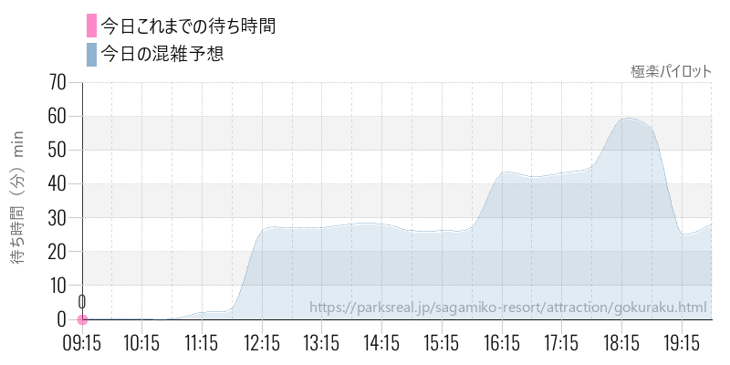 極楽パイロットの今日これまでの待ち時間と混雑予想