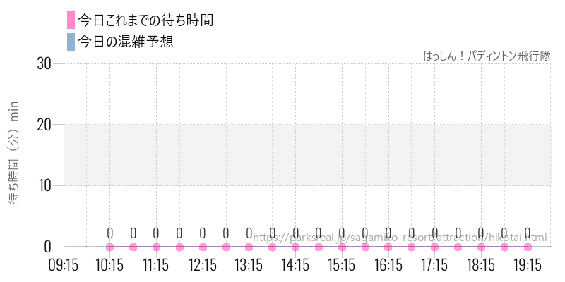 はっしん！パディントン飛行隊の今日これまでの待ち時間と混雑予想