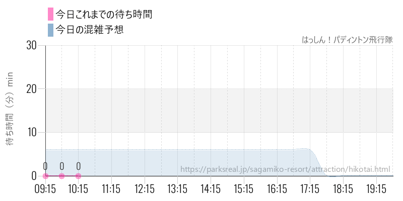 はっしん!パディントン飛行隊の今日これまでの待ち時間と混雑予想
